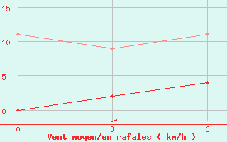 Courbe de la force du vent pour Tripolis Airport