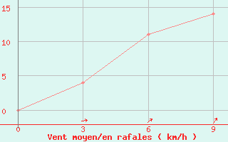 Courbe de la force du vent pour Sergeevka