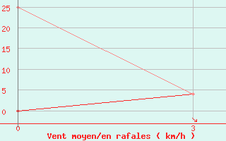 Courbe de la force du vent pour Prudky