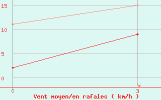 Courbe de la force du vent pour Lamia