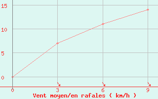 Courbe de la force du vent pour Tas-Tumus