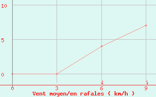 Courbe de la force du vent pour Kommunar