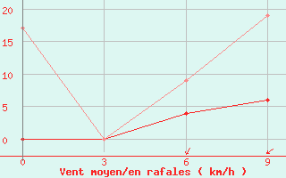 Courbe de la force du vent pour Cengiztopel