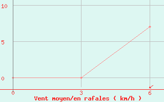 Courbe de la force du vent pour Sumy