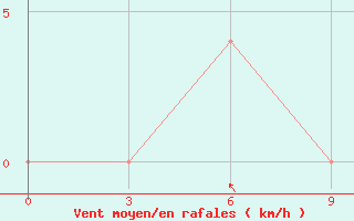 Courbe de la force du vent pour Sarande