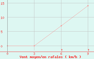 Courbe de la force du vent pour Iskanderkul