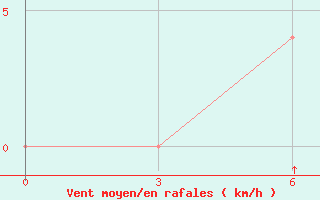 Courbe de la force du vent pour Barisal