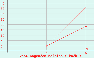 Courbe de la force du vent pour Jarkovo