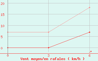 Courbe de la force du vent pour Vetluga