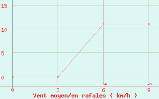 Courbe de la force du vent pour Verhnedvinsk