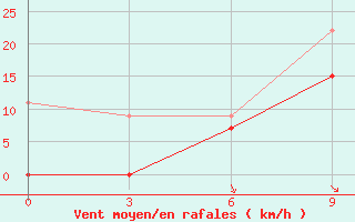 Courbe de la force du vent pour Levitha