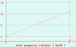 Courbe de la force du vent pour Kropotkin