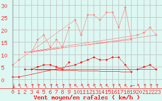 Courbe de la force du vent pour Saint-Philbert-sur-Risle (27)