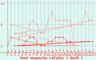 Courbe de la force du vent pour Saint-Yrieix-le-Djalat (19)