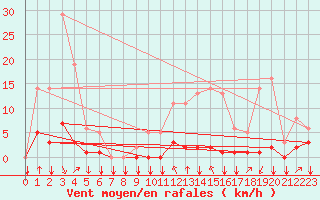 Courbe de la force du vent pour Saint-Philbert-sur-Risle (27)