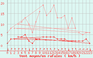 Courbe de la force du vent pour Saint-Philbert-sur-Risle (27)
