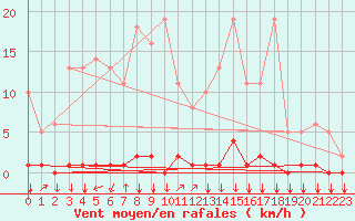 Courbe de la force du vent pour Saint-Philbert-sur-Risle (27)
