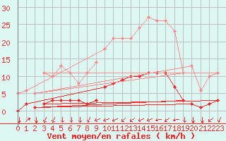 Courbe de la force du vent pour Saint-Philbert-sur-Risle (27)