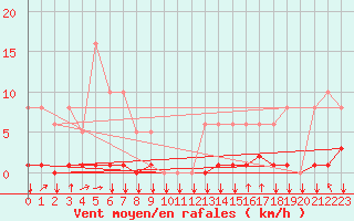 Courbe de la force du vent pour Saint-Philbert-sur-Risle (27)
