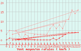 Courbe de la force du vent pour Saint-Philbert-sur-Risle (27)