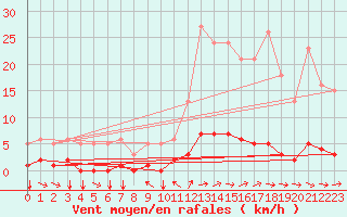 Courbe de la force du vent pour Champtercier (04)