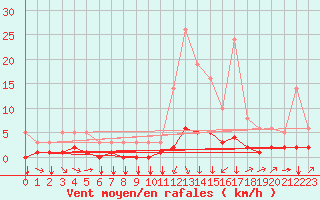 Courbe de la force du vent pour Saint-Philbert-sur-Risle (27)