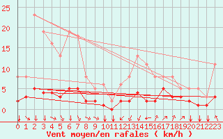 Courbe de la force du vent pour Saint-Philbert-sur-Risle (27)