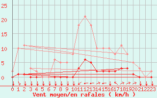 Courbe de la force du vent pour Saint-Yrieix-le-Djalat (19)