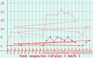 Courbe de la force du vent pour Saint-Yrieix-le-Djalat (19)