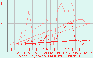 Courbe de la force du vent pour Saint-Philbert-sur-Risle (27)