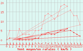 Courbe de la force du vent pour Saint-Philbert-sur-Risle (27)