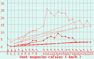 Courbe de la force du vent pour Saint-Philbert-sur-Risle (27)