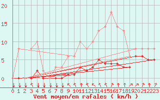 Courbe de la force du vent pour Saint-Philbert-sur-Risle (27)