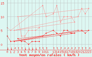 Courbe de la force du vent pour Saint-Philbert-sur-Risle (27)