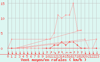 Courbe de la force du vent pour Voinmont (54)