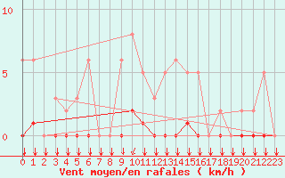 Courbe de la force du vent pour Saint-Philbert-sur-Risle (27)