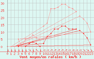 Courbe de la force du vent pour Saint-Yrieix-le-Djalat (19)