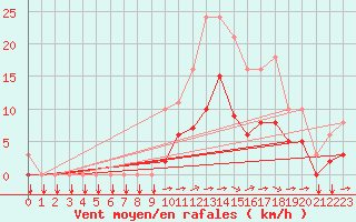 Courbe de la force du vent pour Saint-Yrieix-le-Djalat (19)
