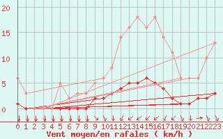 Courbe de la force du vent pour Saint-Philbert-sur-Risle (27)