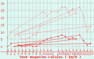 Courbe de la force du vent pour Saint-Yrieix-le-Djalat (19)