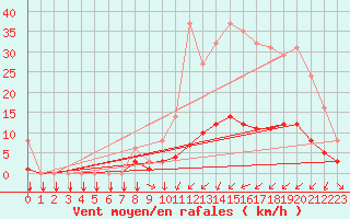 Courbe de la force du vent pour Saint-Philbert-sur-Risle (27)