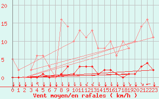 Courbe de la force du vent pour Saint-Philbert-sur-Risle (27)