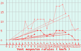 Courbe de la force du vent pour Saint-Philbert-sur-Risle (27)