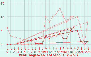 Courbe de la force du vent pour Saint-Philbert-sur-Risle (27)