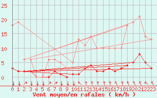 Courbe de la force du vent pour Saint-Philbert-sur-Risle (27)