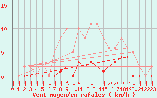 Courbe de la force du vent pour Saint-Philbert-sur-Risle (27)