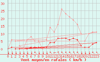 Courbe de la force du vent pour Saint-Philbert-sur-Risle (27)
