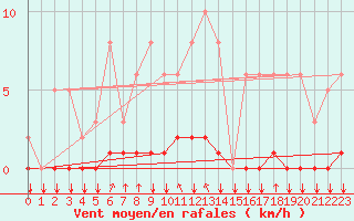 Courbe de la force du vent pour Saint-Philbert-sur-Risle (27)