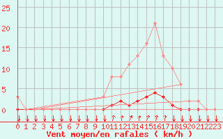 Courbe de la force du vent pour Voinmont (54)