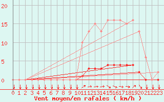 Courbe de la force du vent pour Voinmont (54)